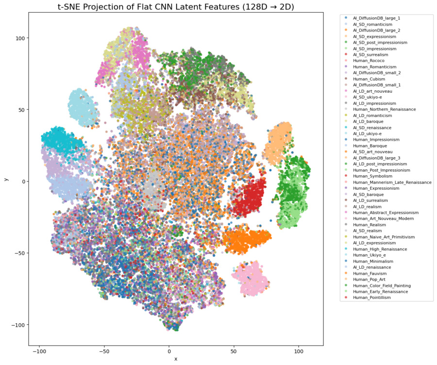 t-SNE projection of the 47-style flat CNN's 128-dim latent space. AI sub-generators cluster tightly; human styles spread and overlap.