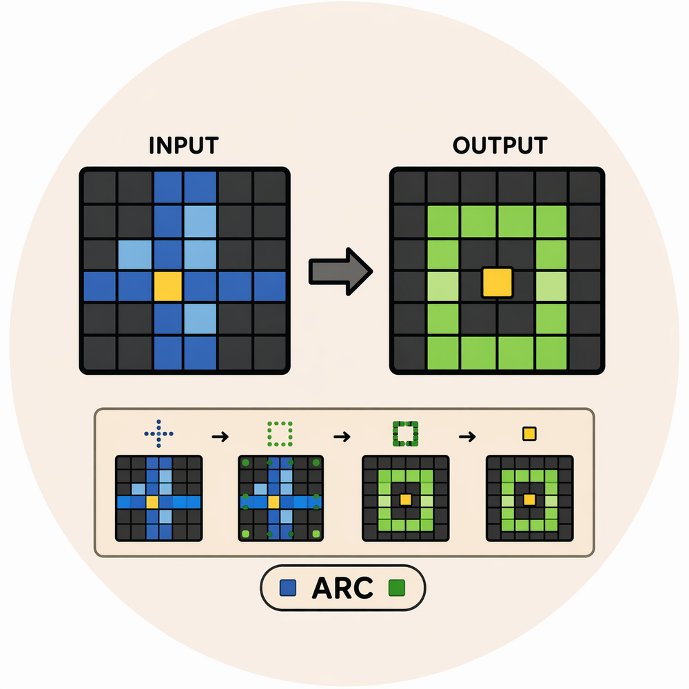 ARC-AGI puzzle showing a blue input grid transforming into a green output grid, with a multi-step transformation strip — Rohit Ravi's ARC Prize 2025 entry