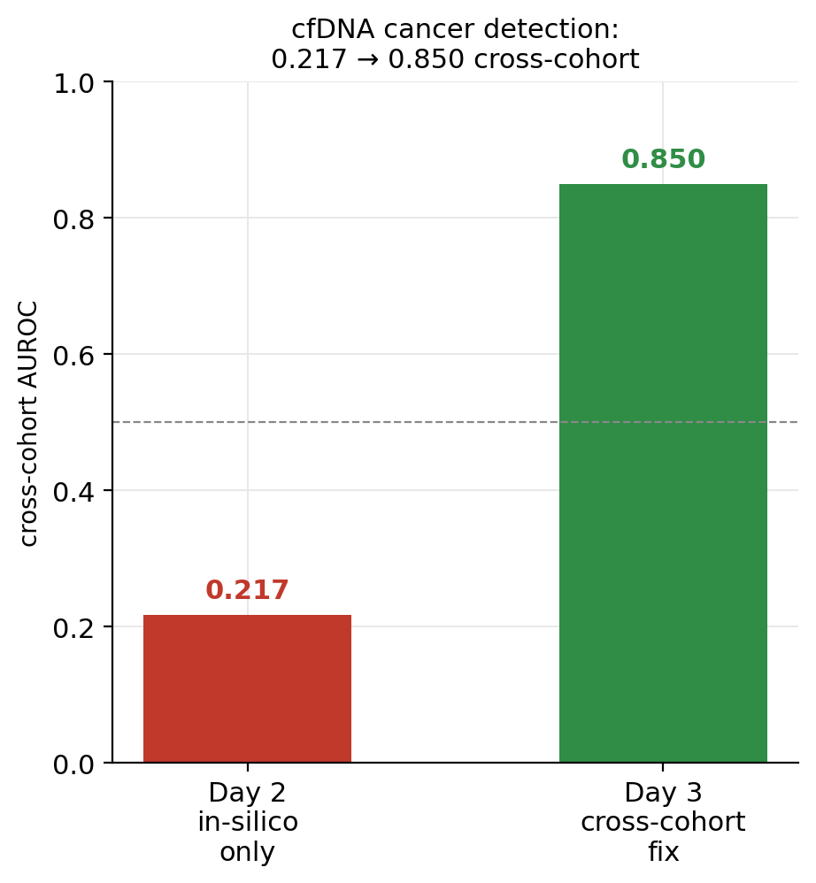 Cross-cohort AUROC: 0.217 Day 2 versus 0.850 Day 3 on GSE122126
