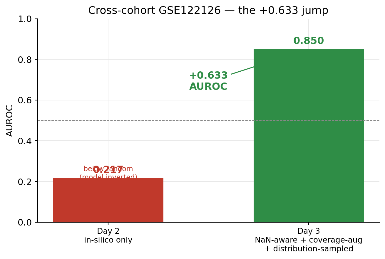 Cross-cohort GSE122126 AUROC went from 0.217 (Day 2) to 0.850 (Day 3), a +0.633 lift
