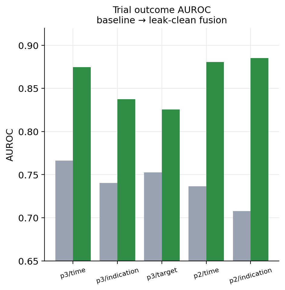 P3/time AUROC across splits: Day 1 baseline vs Day 3 leak-clean fusion