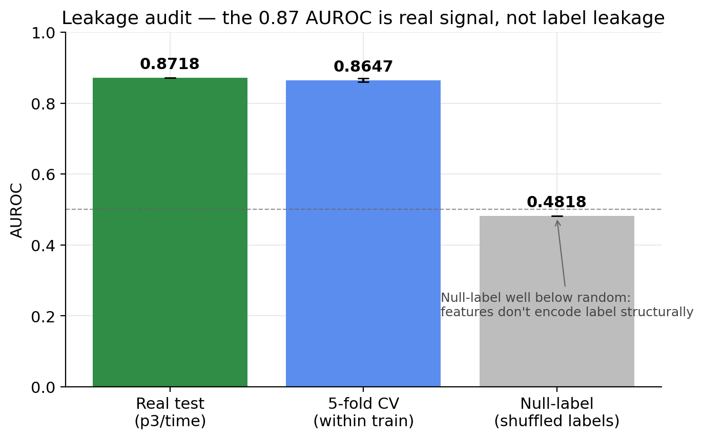 Leakage audit: test AUROC 0.87, 5-fold CV 0.86, null-label control 0.48. The null result confirms features don't structurally encode the label.
