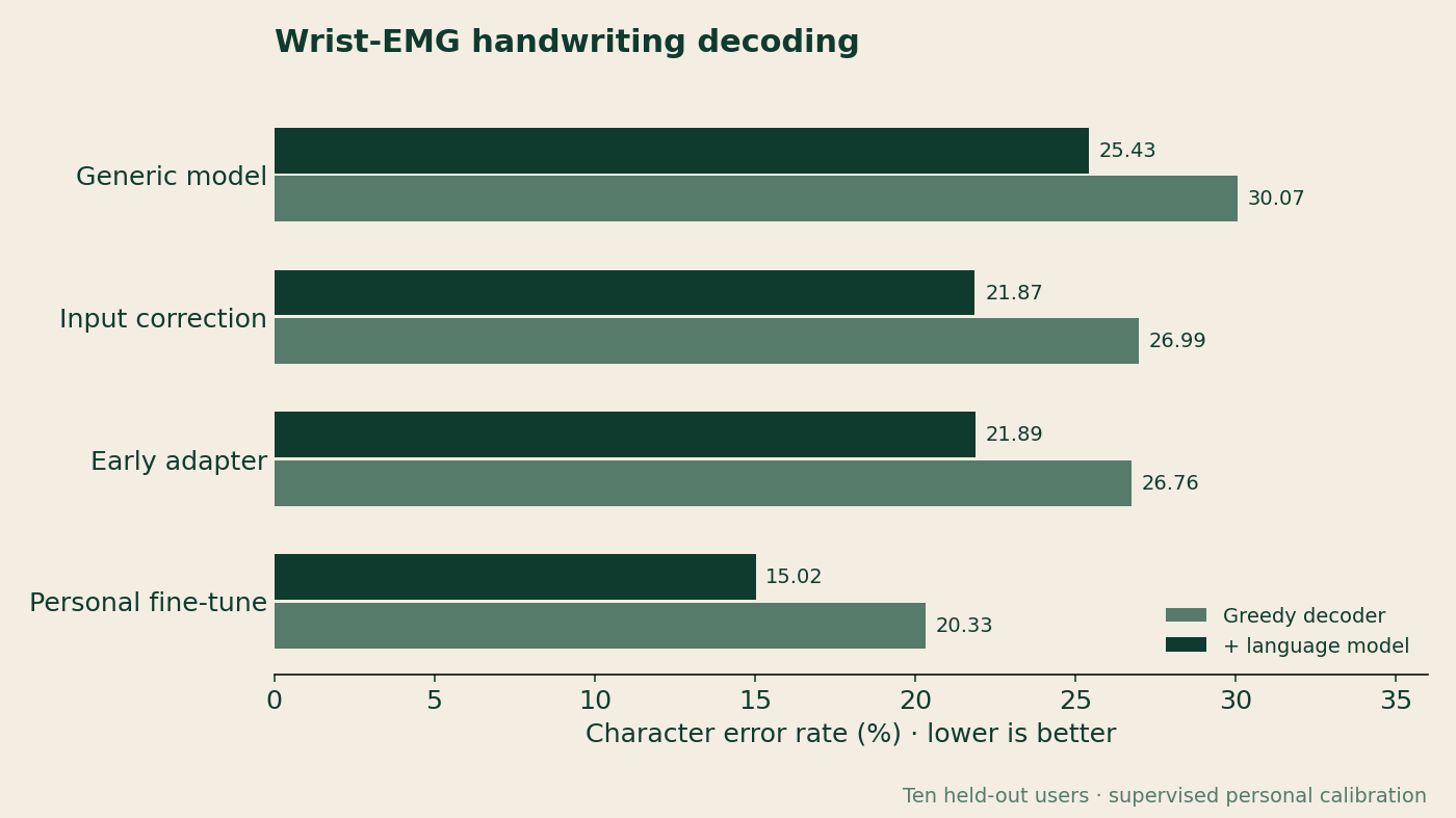 Character error rate across four adaptation strategies, with and without a language model.