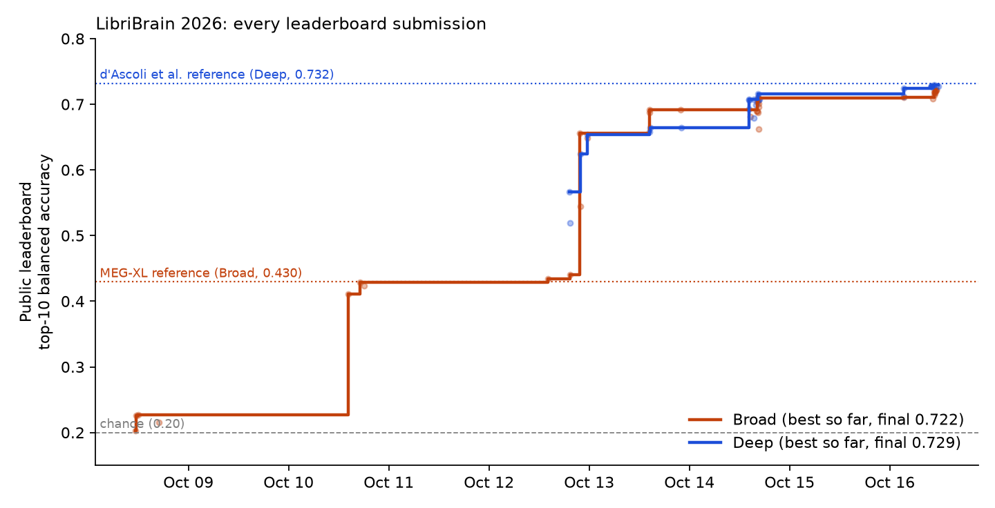 Every public leaderboard submission for both tracks, 8 to 16 October 2026, with the best-so-far score as a step line