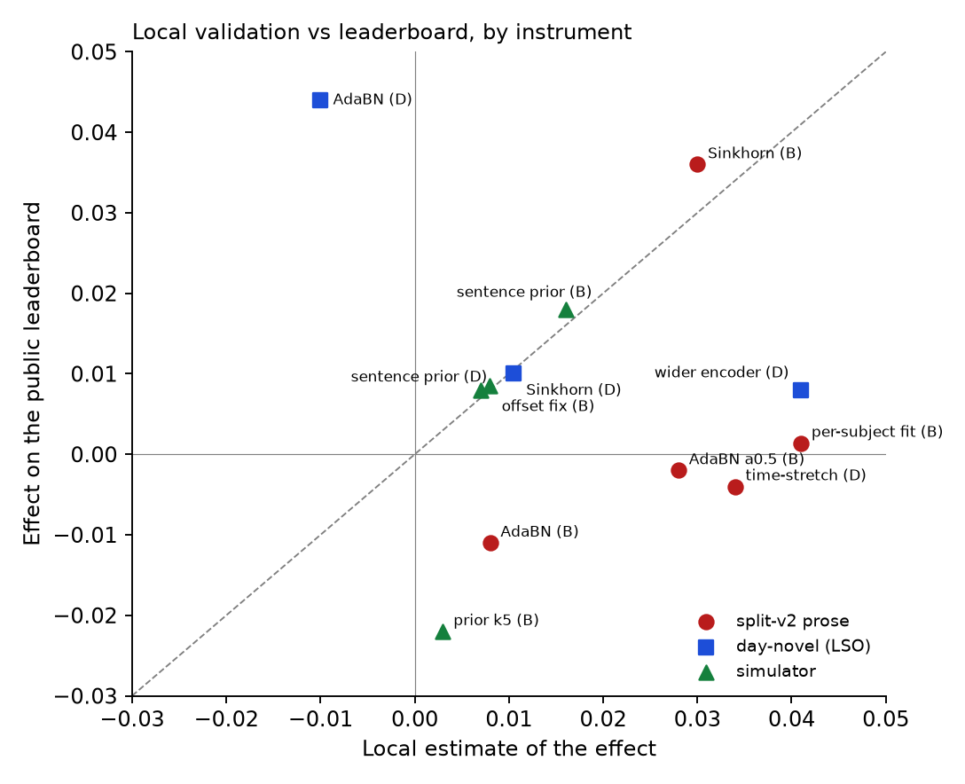 Scatter of local estimate against leaderboard effect for twelve interventions: simulator estimates lie near the diagonal, same-session prose estimates fall below it, and day-novel estimates are right for class balancing but wrong in sign for batch-normalisation re-estimation
