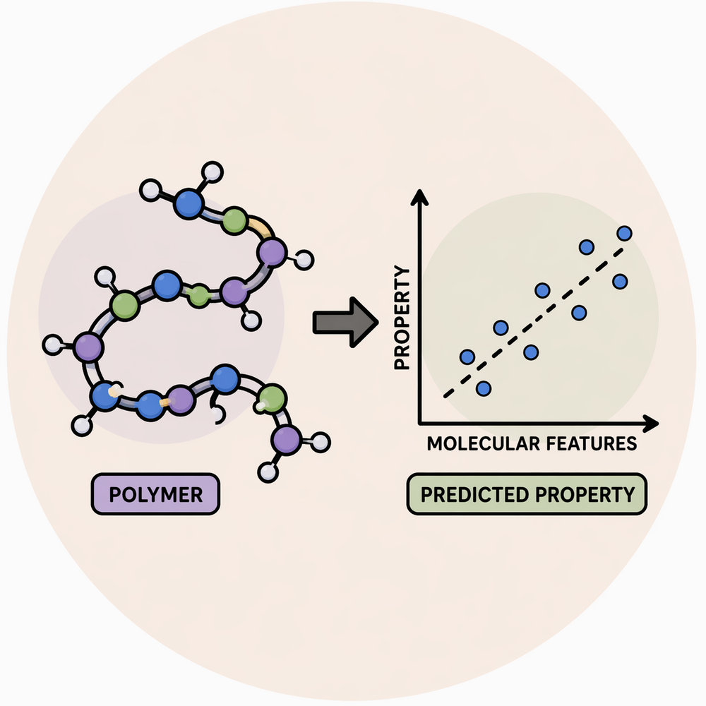 Polymer chain mapped to a scatter plot of molecular features vs. predicted property — Rohit Ravi's NeurIPS Polymer Prediction Kaggle entry