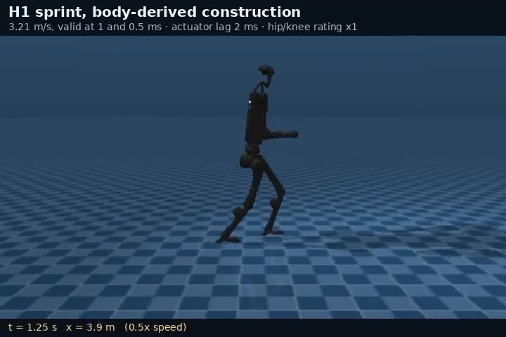 A Unitree H1 humanoid mid-stride in a physics simulation, running at 3.2 m/s.